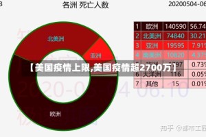 【美国疫情上限,美国疫情超2700万】