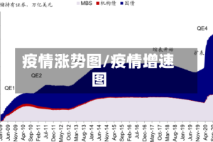 疫情涨势图/疫情增速图
