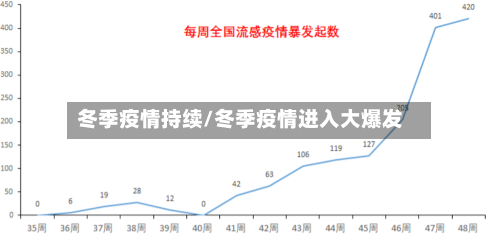 冬季疫情持续/冬季疫情进入大爆发-第1张图片