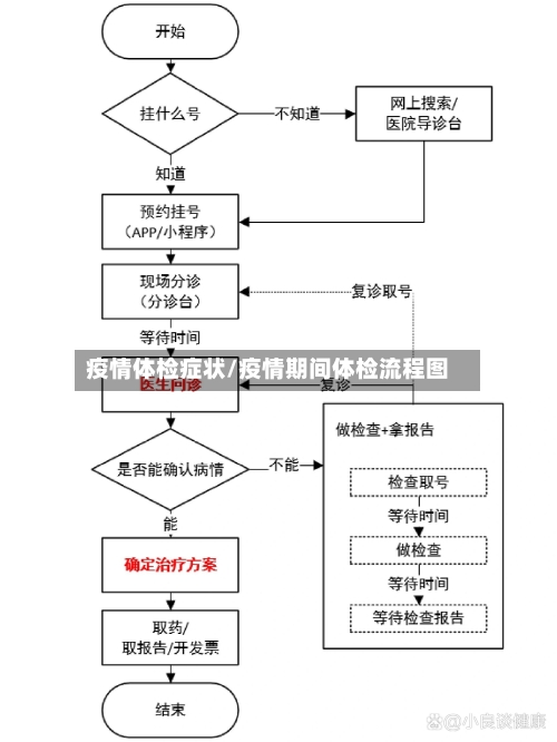 疫情体检症状/疫情期间体检流程图-第1张图片