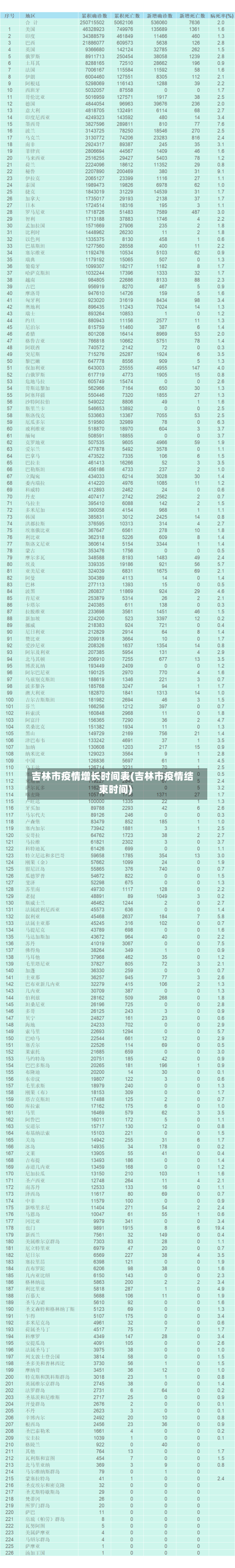 吉林市疫情增长时间表(吉林市疫情结束时间)-第1张图片
